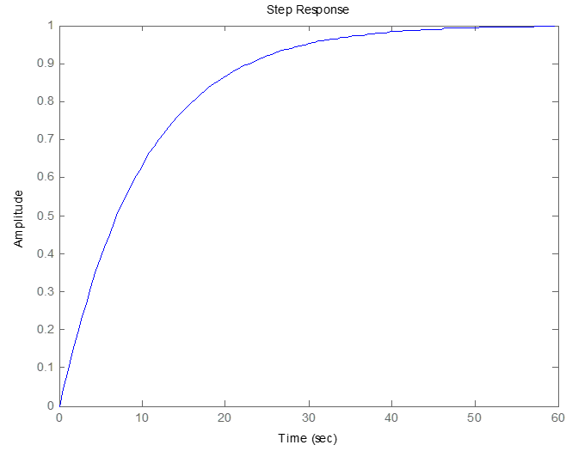 Respuesta Temporal De Sistemas De 2º Orden Respuesta Temporal De Sistemas Lineales 0455