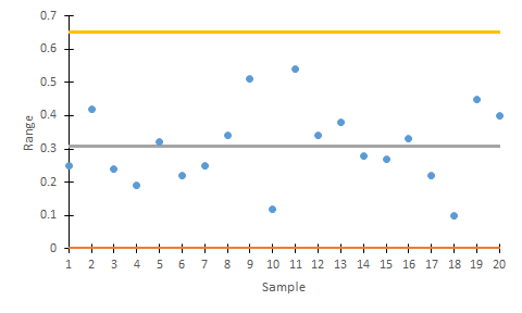 R Chart