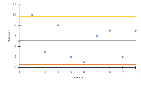 c chart