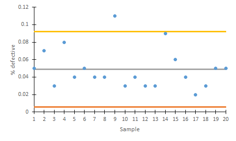 p chart