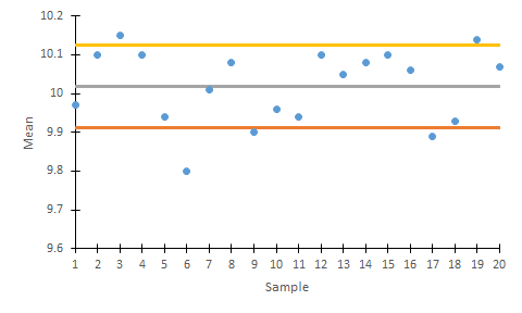 X-bar chart