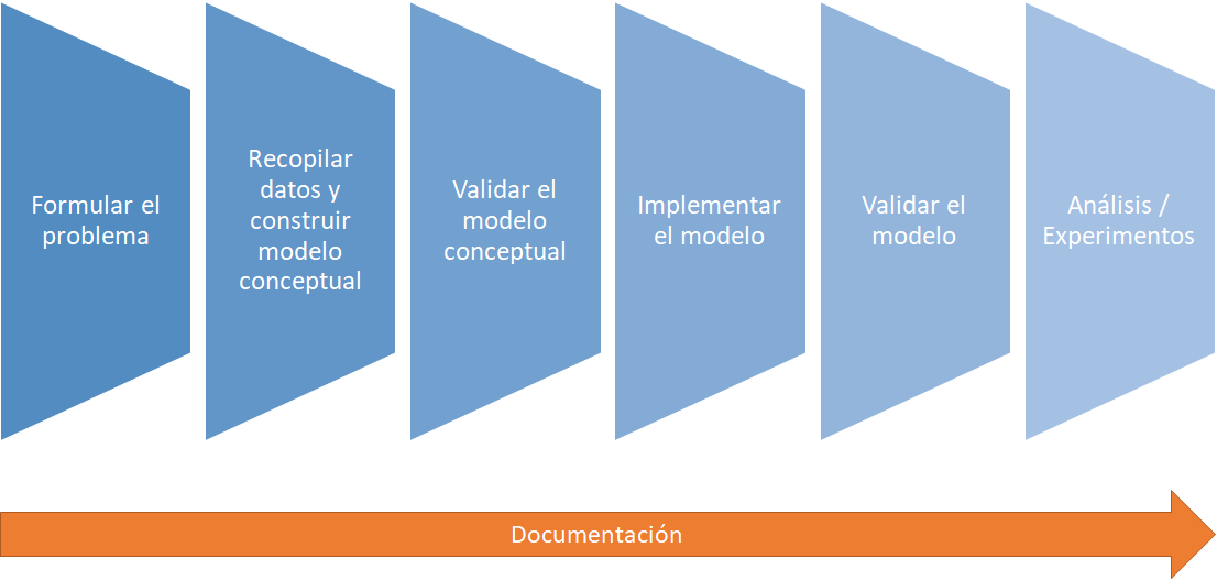 1. Formular el problema; 2. Recopilar datos y construir modelo conceptual; 3. Validar el modelo conceptual; 4. Implementar el modelo; 5. Validar el modelo; 6. Análisis y experimentos