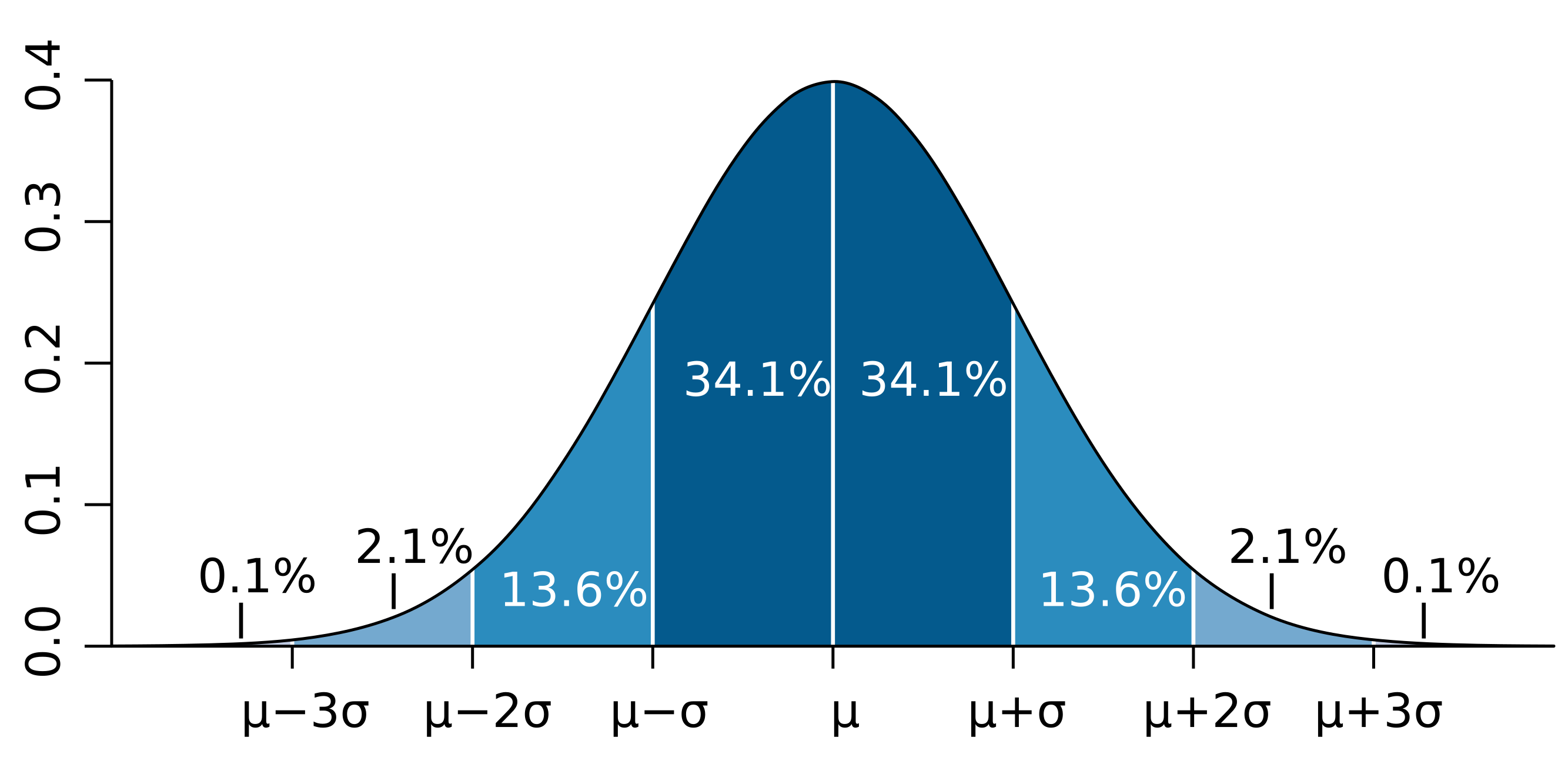 Fuente: https://es.wikipedia.org/wiki/Distribuci%C3%B3n_normal#/media/Archivo:Standard_deviation_diagram_micro.svg