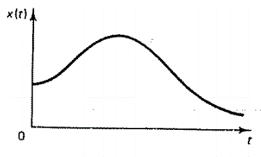 Ejemplo se señal analógica