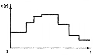 Sample of a Continous-time quantized signal