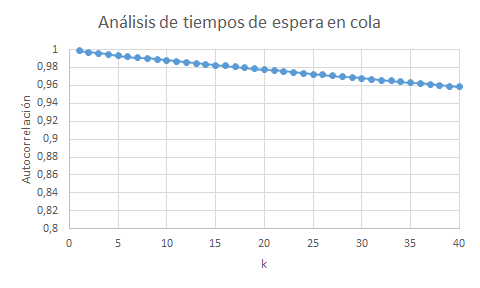 Datos autocorrelados