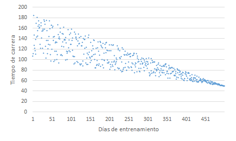 Datos dependientes