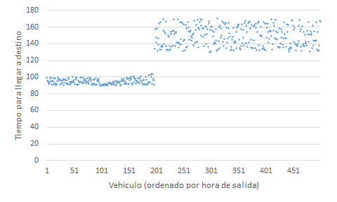 Datos no idénticamente distribuidos