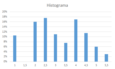 Histograma