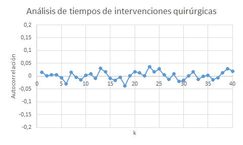 Datos no autocorrelados