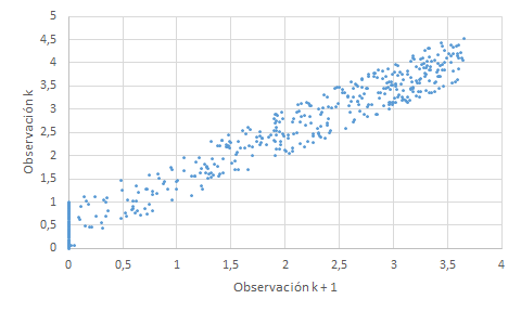 Datos no dispersos