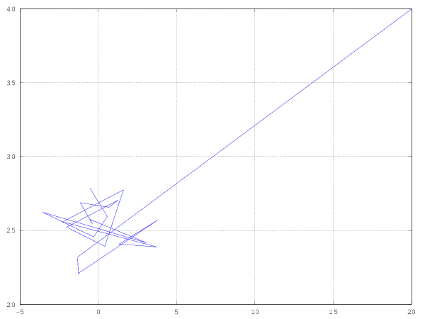 Gráfica Axis 1